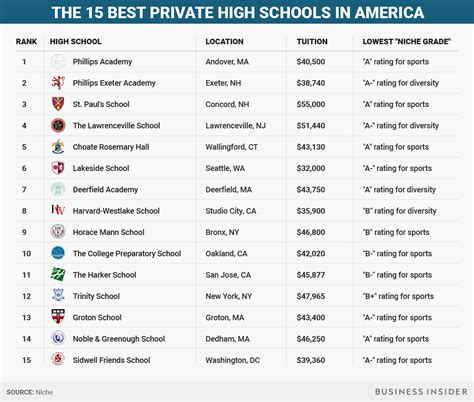 private school rankings california